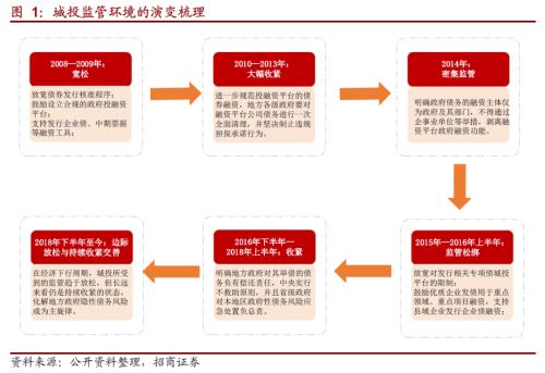 关于城投转型的一些思考